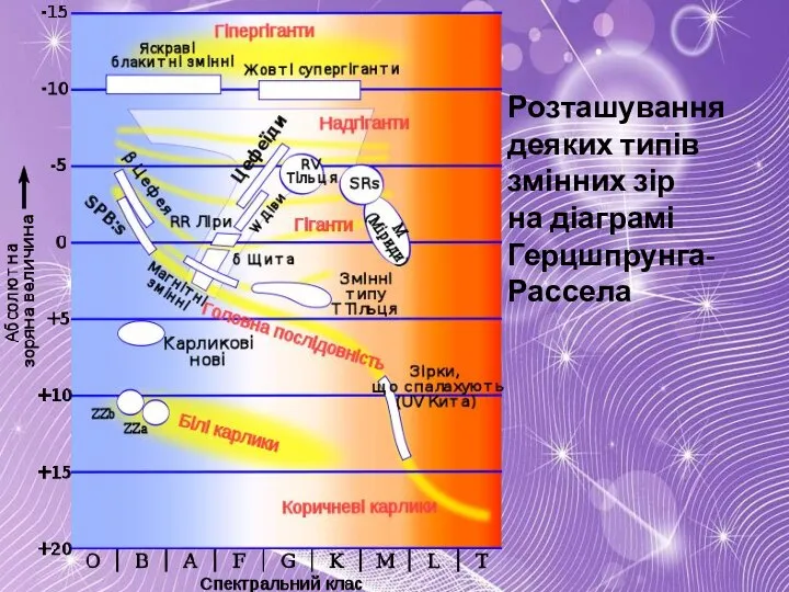 Розташування деяких типів змінних зір на діаграмі Герцшпрунга-Рассела