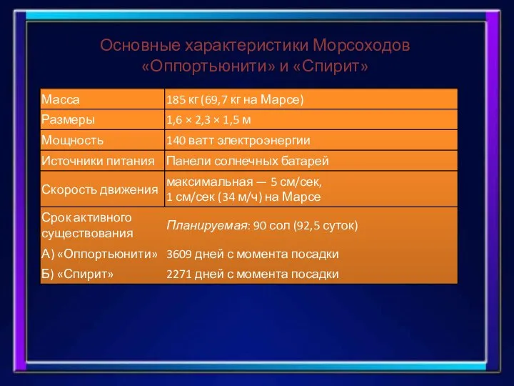 Основные характеристики Морсоходов «Оппортьюнити» и «Спирит»