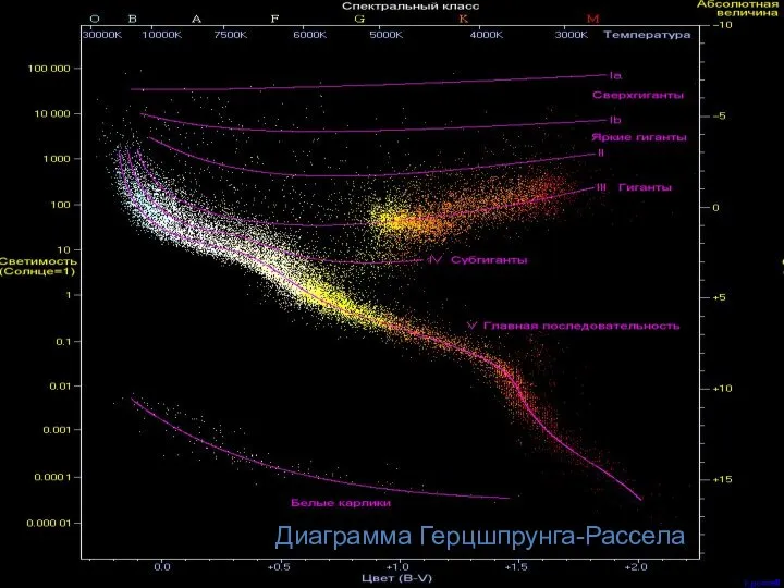 Диаграмма Герцшпрунга-Рассела