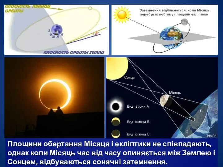 Площини обертання Місяця і екліптики не співпадають, однак коли Місяць час