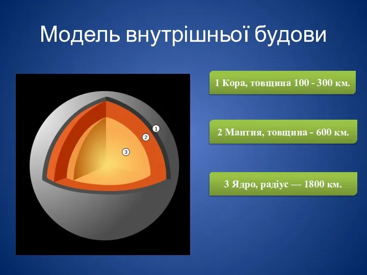 Модель внутрішньої будови 1 Кора, товщина 100 - 300 км. 2