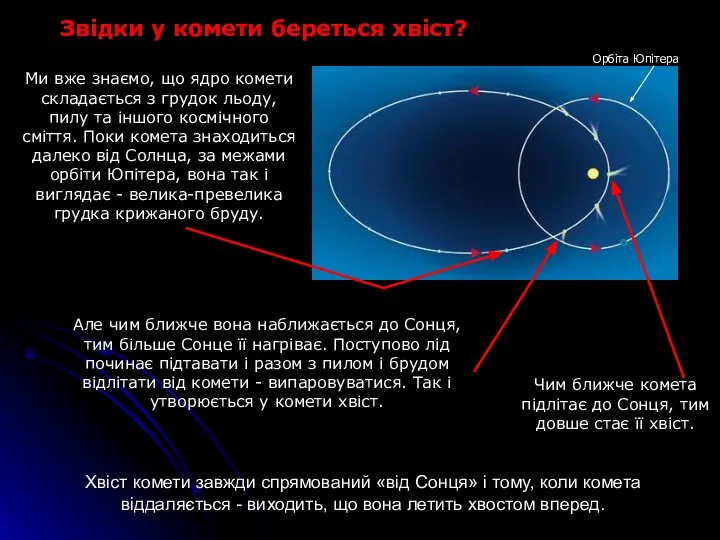 Звідки у комети береться хвіст? Ми вже знаємо, що ядро комети