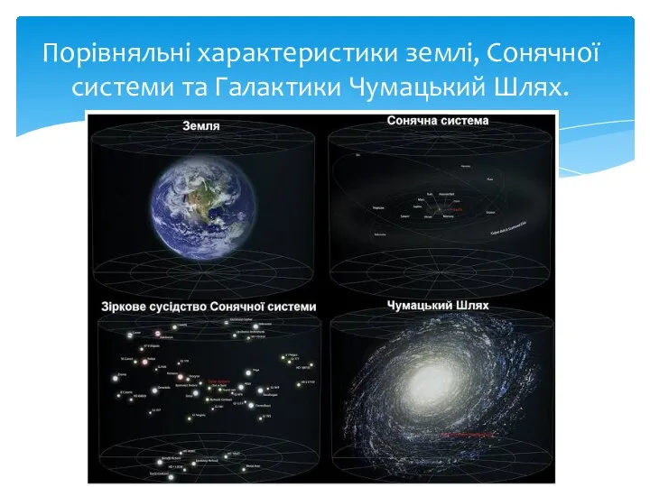 Порівняльні характеристики землі, Сонячної системи та Галактики Чумацький Шлях.