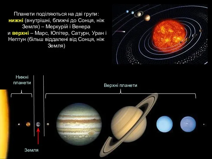 Планети поділяються на дві групи: нижні (внутрішні, ближчі до Сонця, ніж