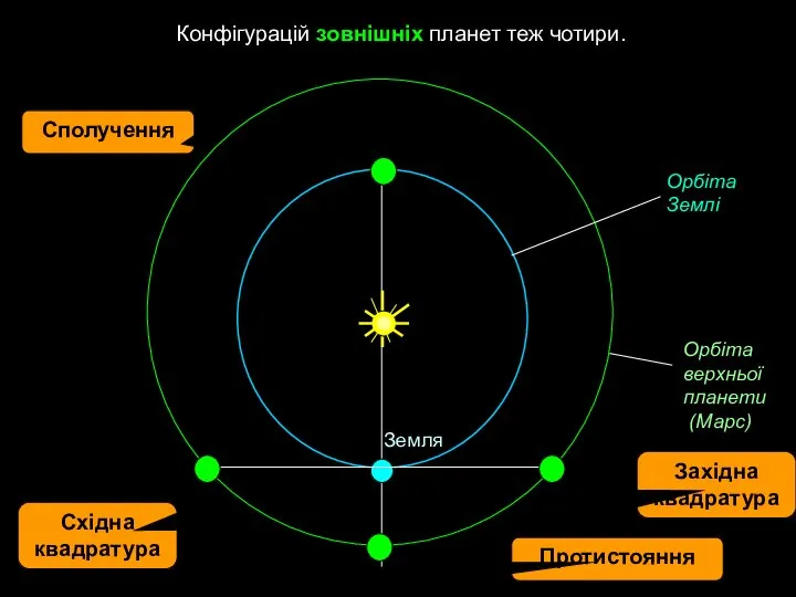 Конфігурацій зовнішніх планет теж чотири. Земля Орбіта верхньої планети (Марс) Орбіта