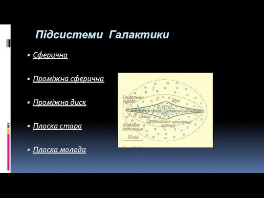 Підсистеми Галактики Сферична Проміжна сферична Проміжна диск Плоска стара Плоска молода