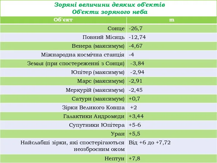 Зоряні величини деяких об'єктів Об'єкти зоряного неба