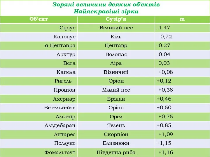 Зоряні величини деяких об'єктів Найяскравіші зірки