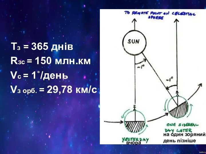 Тз = 365 днів Rзс = 150 млн.км Vc = 1˚/день