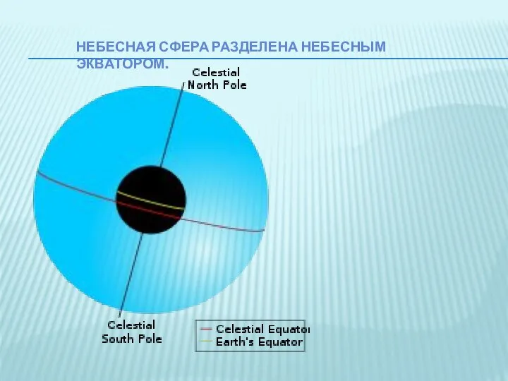 Небесная сфера разделена небесным экватором.