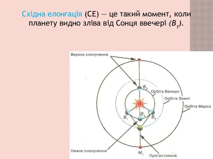 Східна елонгація (СЕ) — це такий момент, коли планету видно зліва від Сонця ввечері (B1).