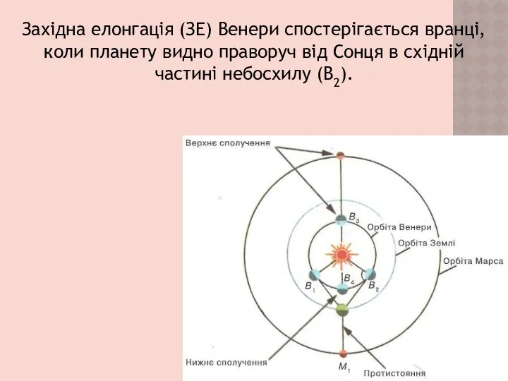 Західна елонгація (ЗЕ) Венери спостерігається вранці, коли планету видно праворуч від