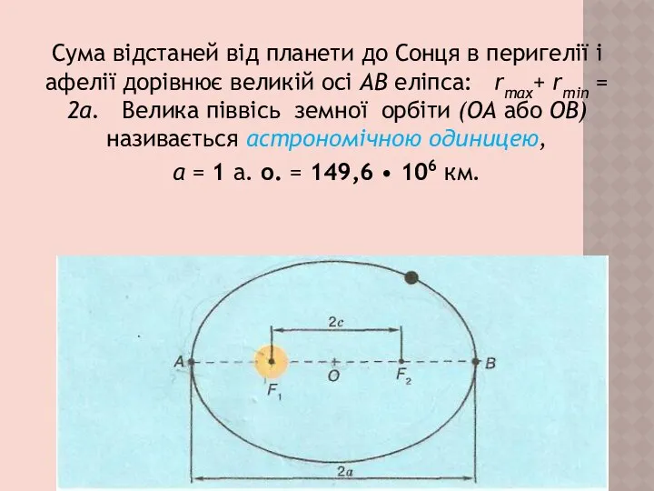 Сума відстаней від планети до Сонця в перигелії і афелії дорівнює