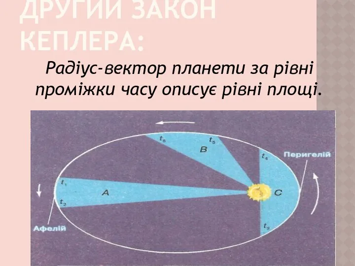 ДРУГИЙ ЗАКОН КЕПЛЕРА: Радіус-вектор планети за рівні проміжки часу описує рівні площі.