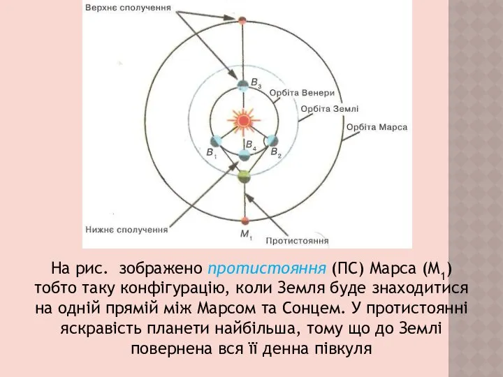 На рис. зображено протистояння (ПС) Марса (М1) тобто таку конфігурацію, коли