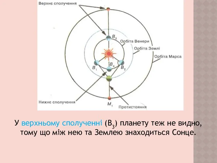 У верхньому сполученні (В3) планету теж не видно, тому що між нею та Землею знаходиться Сонце.