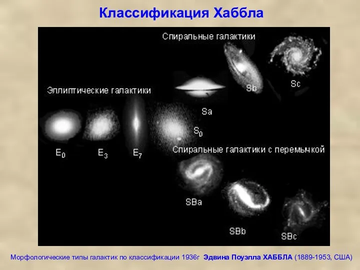 Классификация Хаббла Морфологические типы галактик по классификации 1936г Эдвина Поуэлла ХАББЛА (1889-1953, США)