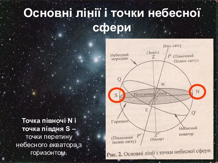 Основні лінії і точки небесної сфери Точка півночі N і точка