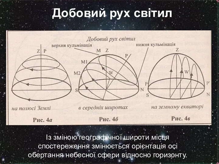 Добовий рух світил Із зміною географічної широти місця спостереження змінюється орієнтація