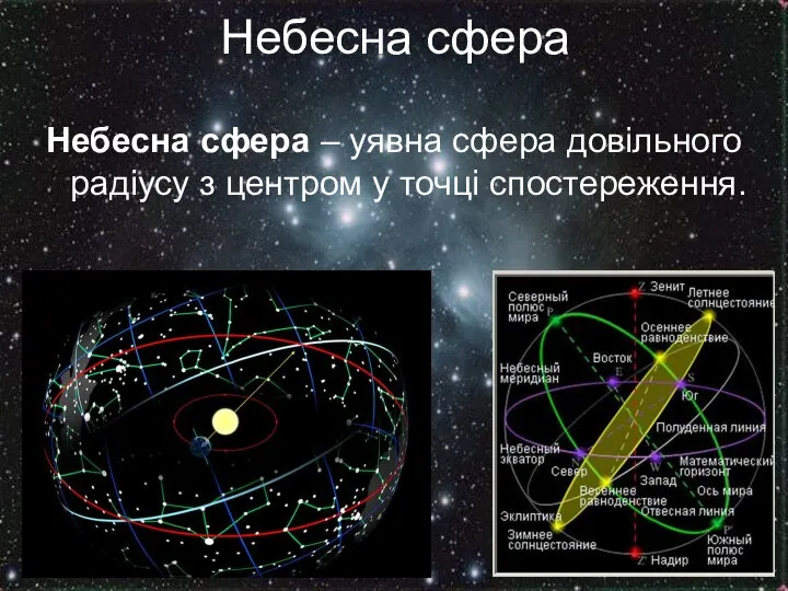 Небесна сфера Небесна сфера – уявна сфера довільного радіусу з центром у точці спостереження.