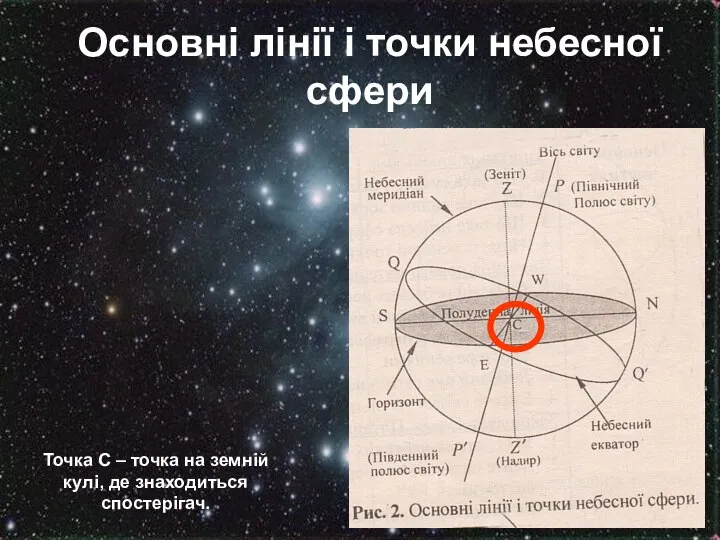 Основні лінії і точки небесної сфери Точка С – точка на земній кулі, де знаходиться спостерігач.