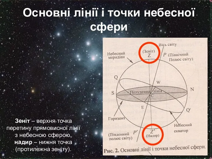 Основні лінії і точки небесної сфери Зеніт – верхня точка перетину