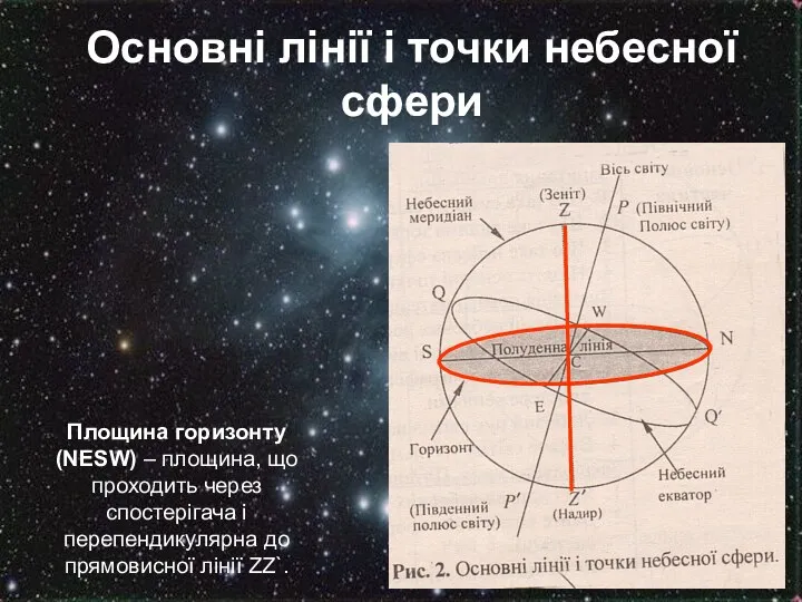 Основні лінії і точки небесної сфери Площина горизонту (NESW) – площина,