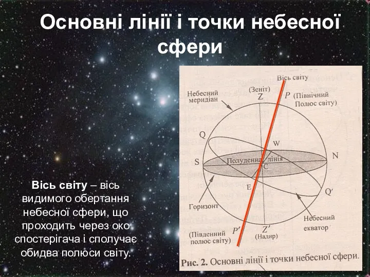 Основні лінії і точки небесної сфери Вісь світу – вісь видимого