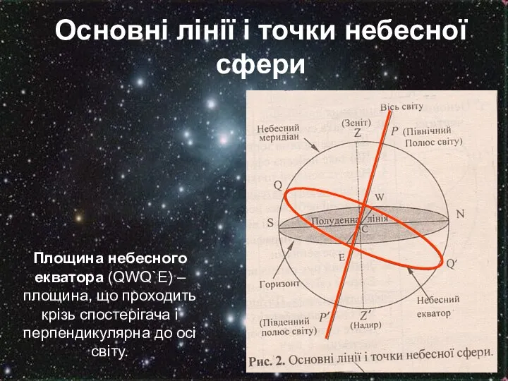 Основні лінії і точки небесної сфери Площина небесного екватора (QWQ`E) –