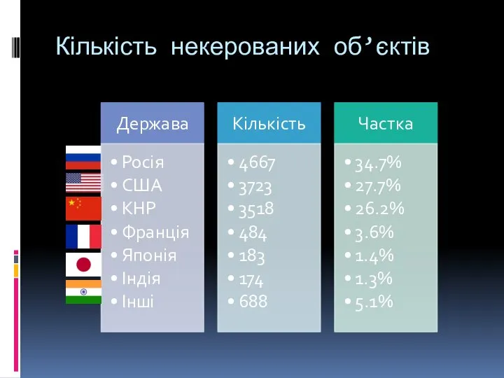 Кількість некерованих об’єктів