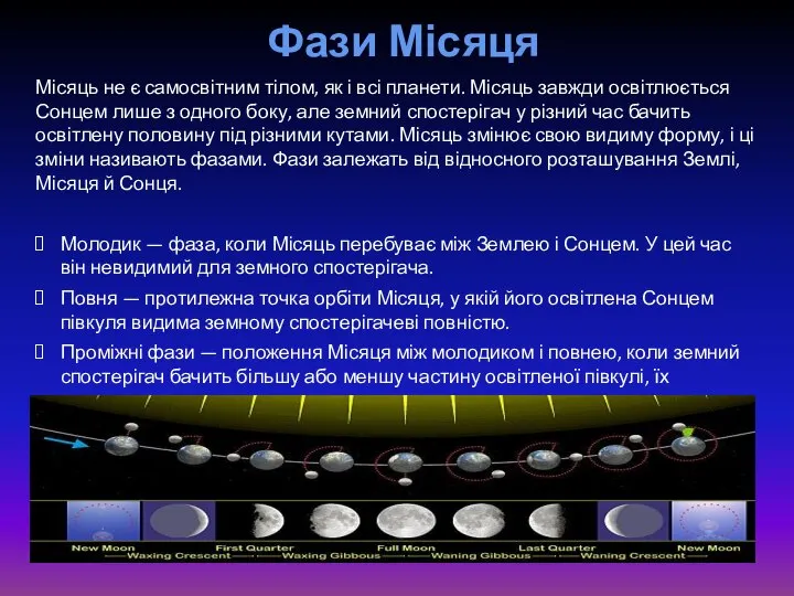 Фази Місяця Місяць не є самосвітним тілом, як і всі планети.