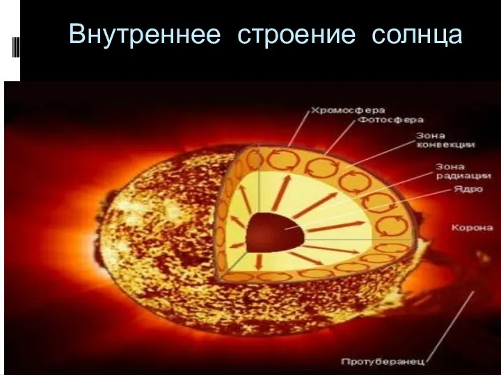 Внутреннее строение солнца