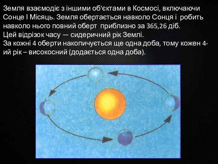 Земля взаємодіє з іншими об'єктами в Космосі, включаючи Сонце І Місяць.