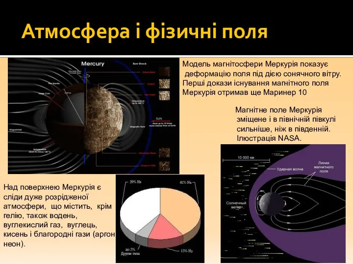 Атмосфера і фізичні поля Магнітне поле Меркурія зміщене і в північній