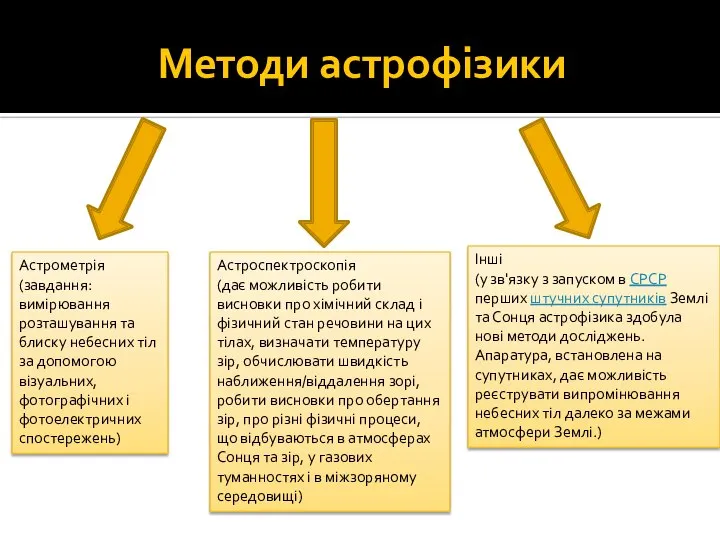 Методи астрофізики Астрометрія (завдання: вимірювання розташування та блиску небесних тіл за