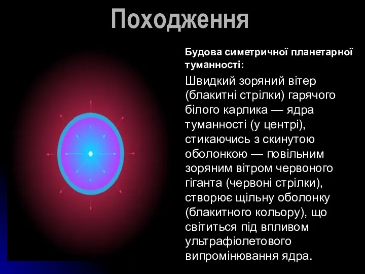 Походження Будова симетричної планетарної туманності: Швидкий зоряний вітер (блакитні стрілки) гарячого