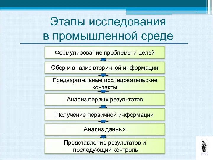 Этапы исследования в промышленной среде Формулирование проблемы и целей Анализ данных