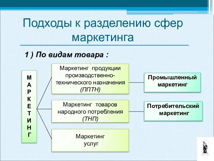 1 ) По видам товара : Подходы к разделению сфер маркетинга