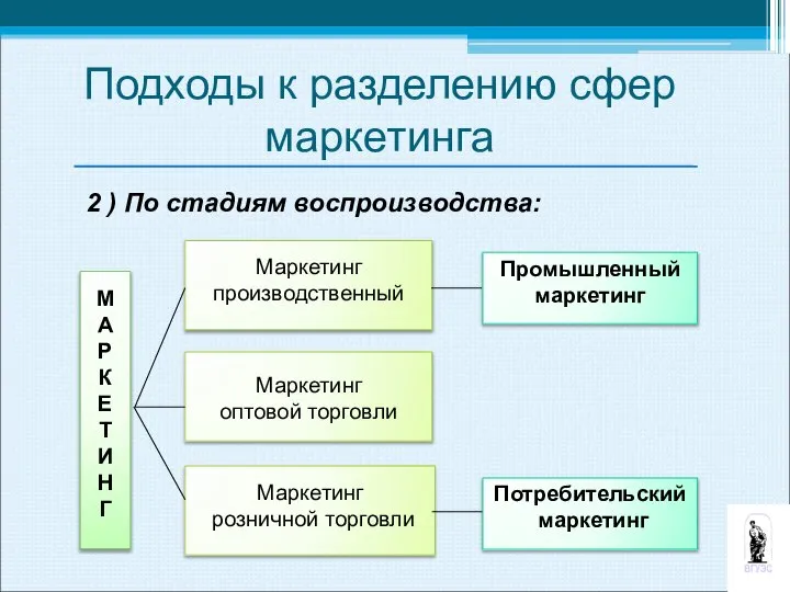 Подходы к разделению сфер маркетинга 2 ) По стадиям воспроизводства: