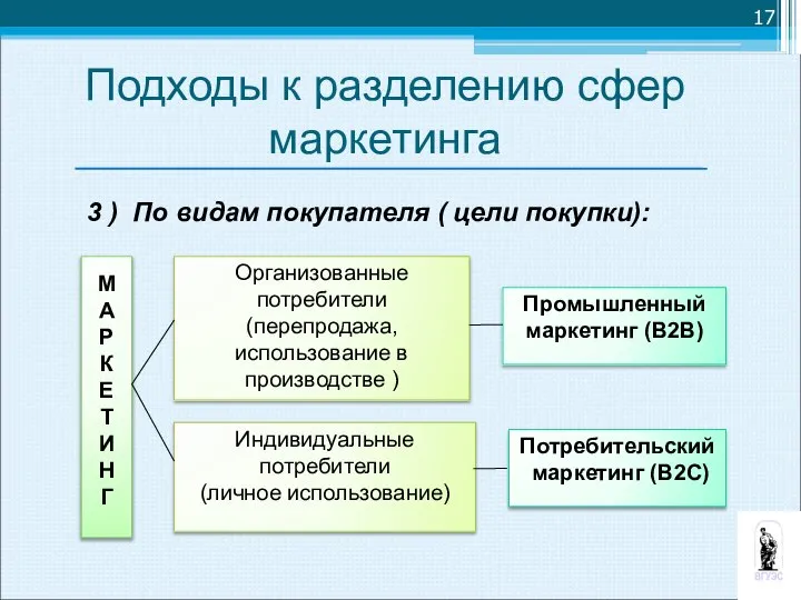 Подходы к разделению сфер маркетинга 3 ) По видам покупателя ( цели покупки):