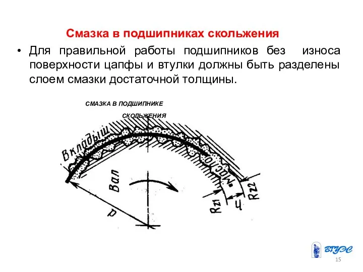 Смазка в подшипниках скольжения Для правильной работы подшипников без износа поверхности