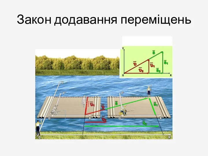 Закон додавання переміщень