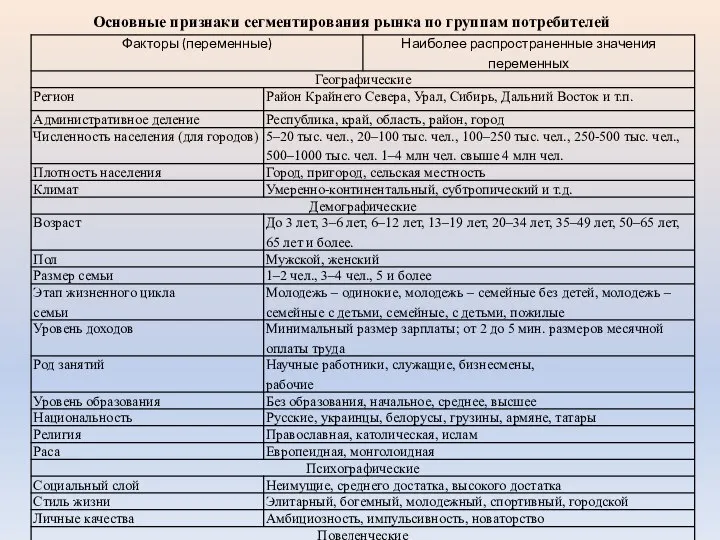 Основные признаки сегментирования рынка по группам потребителей