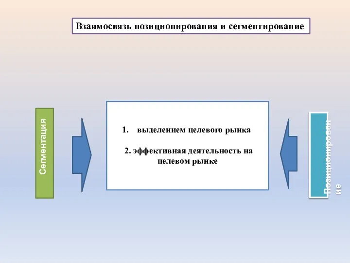 выделением целевого рынка 2. эффективная деятельность на целевом рынке Сегментация Позиционирование Взаимосвязь позиционирования и сегментирование