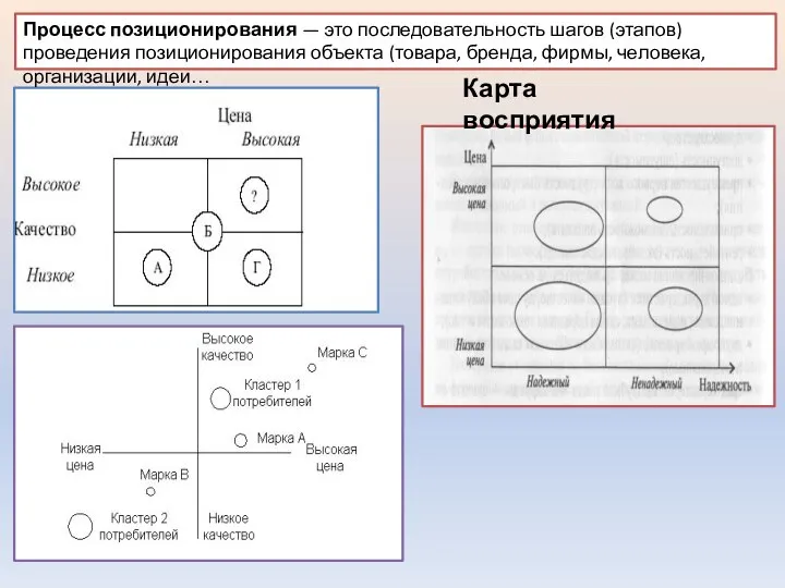 Карта восприятия Процесс позиционирования — это последовательность шагов (этапов) проведения позиционирования