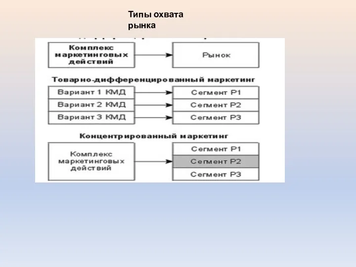 Типы охвата рынка