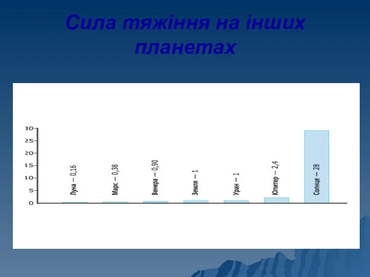 Сила тяжіння на інших планетах