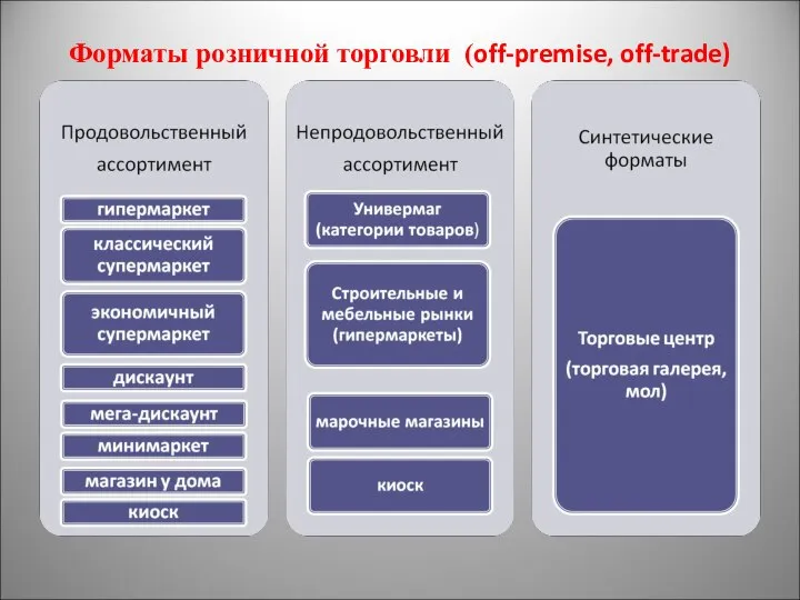 Форматы розничной торговли (off-premise, off-trade)