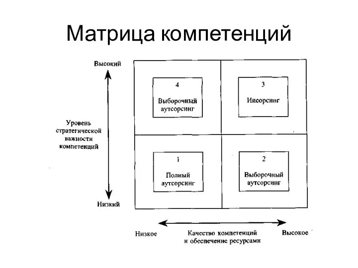 Матрица компетенций