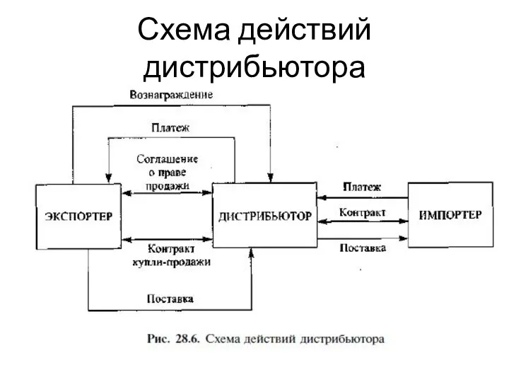 Схема действий дистрибьютора
